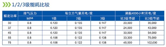 1、2、3級能耗比較