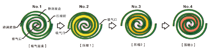 渦旋式空壓機壓縮原理